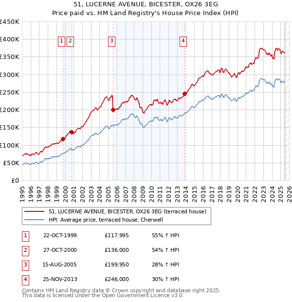 51, LUCERNE AVENUE, BICESTER, OX26 3EG: Price paid vs HM Land Registry's House Price Index