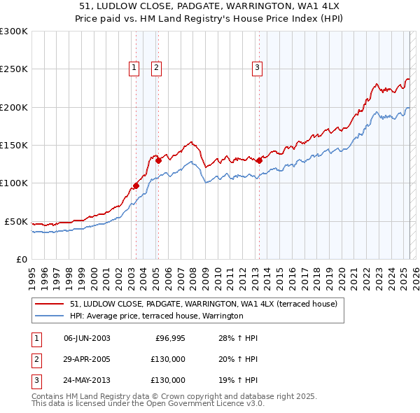 51, LUDLOW CLOSE, PADGATE, WARRINGTON, WA1 4LX: Price paid vs HM Land Registry's House Price Index