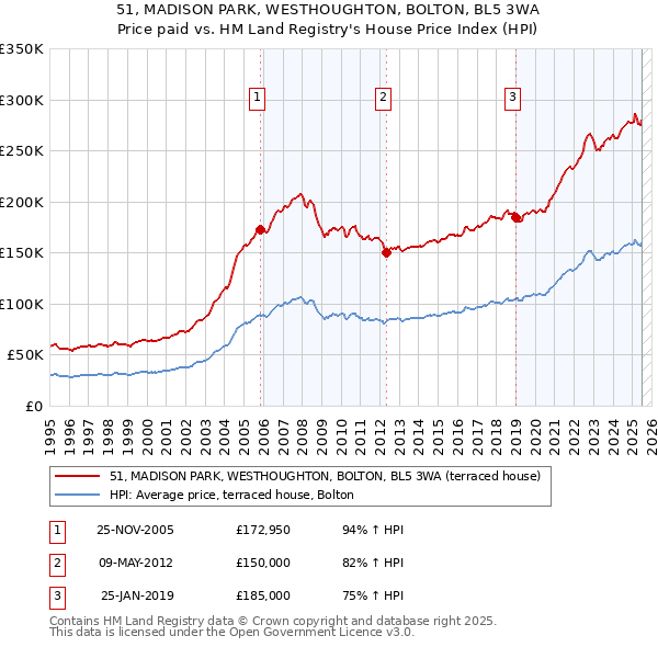 51, MADISON PARK, WESTHOUGHTON, BOLTON, BL5 3WA: Price paid vs HM Land Registry's House Price Index