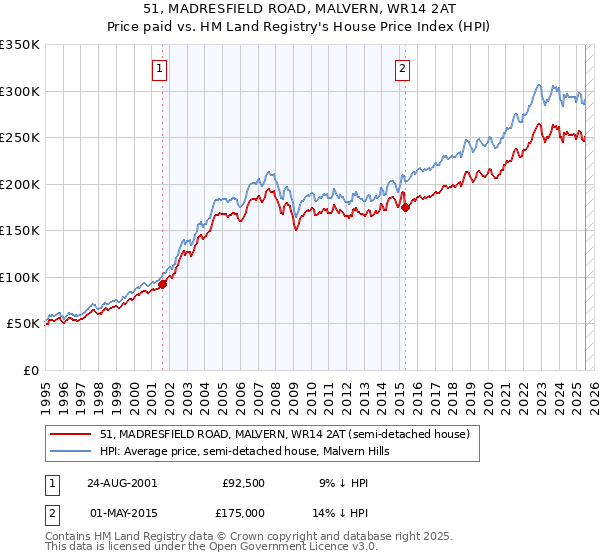 51, MADRESFIELD ROAD, MALVERN, WR14 2AT: Price paid vs HM Land Registry's House Price Index