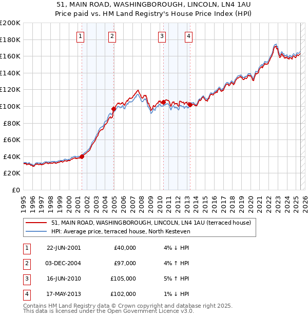 51, MAIN ROAD, WASHINGBOROUGH, LINCOLN, LN4 1AU: Price paid vs HM Land Registry's House Price Index