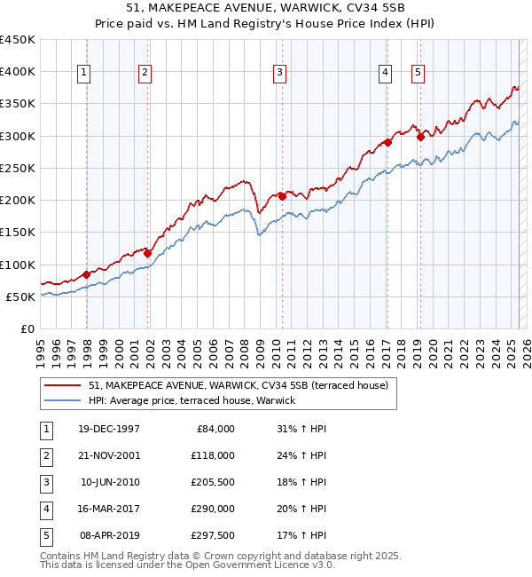 51, MAKEPEACE AVENUE, WARWICK, CV34 5SB: Price paid vs HM Land Registry's House Price Index