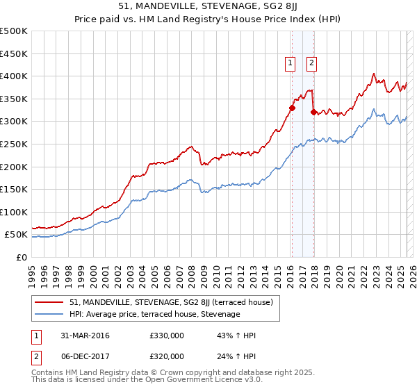 51, MANDEVILLE, STEVENAGE, SG2 8JJ: Price paid vs HM Land Registry's House Price Index