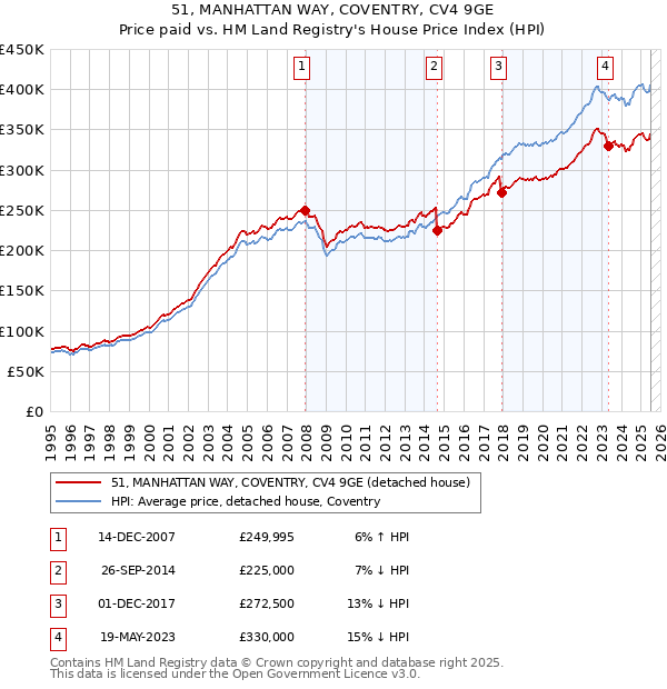 51, MANHATTAN WAY, COVENTRY, CV4 9GE: Price paid vs HM Land Registry's House Price Index