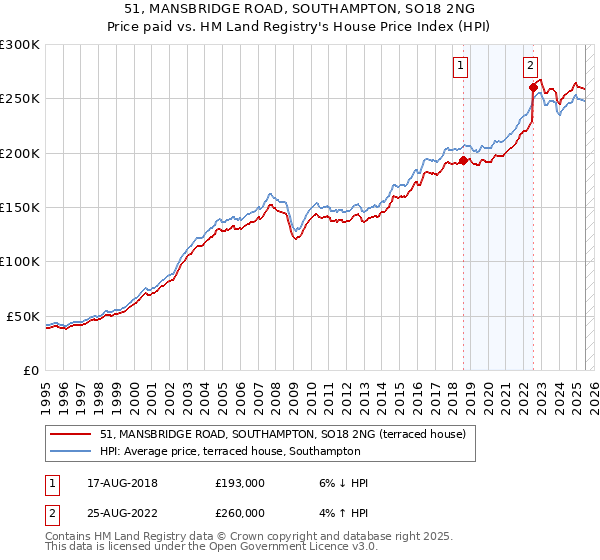 51, MANSBRIDGE ROAD, SOUTHAMPTON, SO18 2NG: Price paid vs HM Land Registry's House Price Index