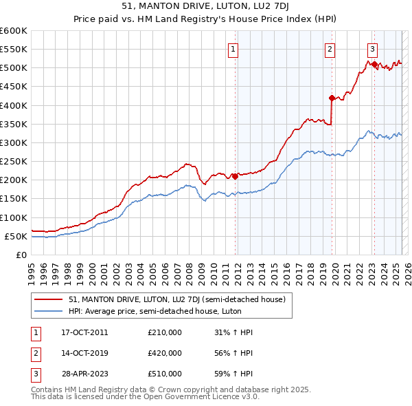 51, MANTON DRIVE, LUTON, LU2 7DJ: Price paid vs HM Land Registry's House Price Index