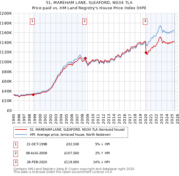 51, MAREHAM LANE, SLEAFORD, NG34 7LA: Price paid vs HM Land Registry's House Price Index