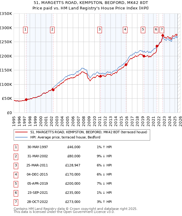 51, MARGETTS ROAD, KEMPSTON, BEDFORD, MK42 8DT: Price paid vs HM Land Registry's House Price Index