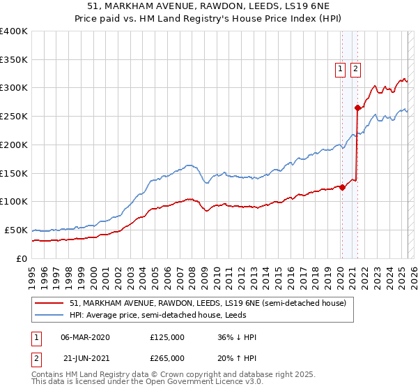 51, MARKHAM AVENUE, RAWDON, LEEDS, LS19 6NE: Price paid vs HM Land Registry's House Price Index