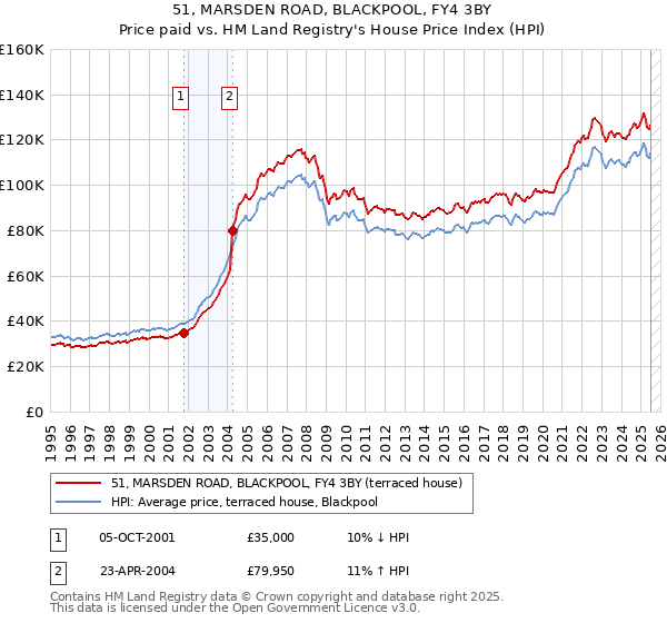 51, MARSDEN ROAD, BLACKPOOL, FY4 3BY: Price paid vs HM Land Registry's House Price Index