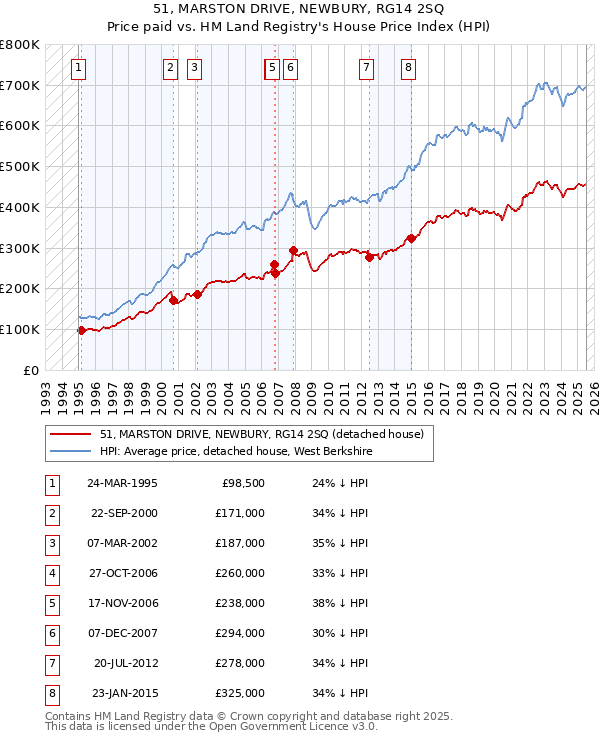 51, MARSTON DRIVE, NEWBURY, RG14 2SQ: Price paid vs HM Land Registry's House Price Index