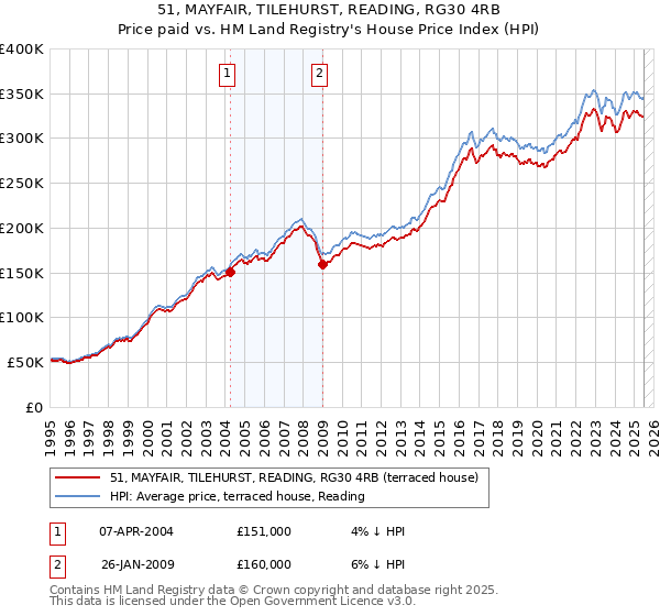 51, MAYFAIR, TILEHURST, READING, RG30 4RB: Price paid vs HM Land Registry's House Price Index