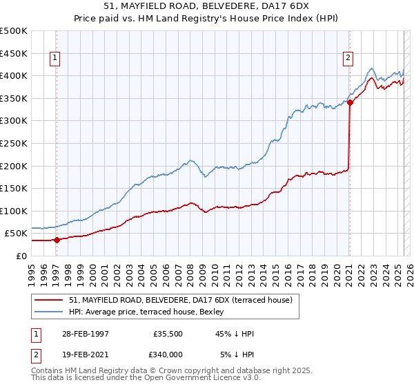 51, MAYFIELD ROAD, BELVEDERE, DA17 6DX: Price paid vs HM Land Registry's House Price Index