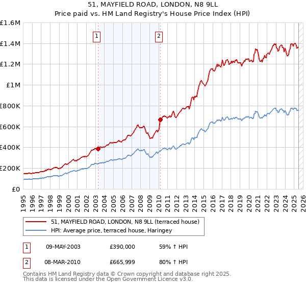 51, MAYFIELD ROAD, LONDON, N8 9LL: Price paid vs HM Land Registry's House Price Index