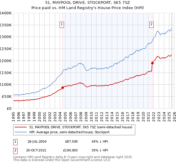 51, MAYPOOL DRIVE, STOCKPORT, SK5 7SZ: Price paid vs HM Land Registry's House Price Index