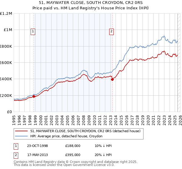 51, MAYWATER CLOSE, SOUTH CROYDON, CR2 0RS: Price paid vs HM Land Registry's House Price Index