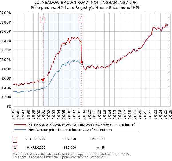 51, MEADOW BROWN ROAD, NOTTINGHAM, NG7 5PH: Price paid vs HM Land Registry's House Price Index