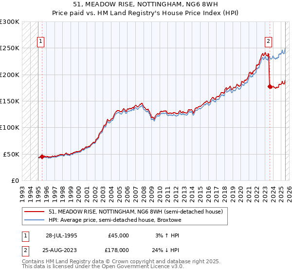 51, MEADOW RISE, NOTTINGHAM, NG6 8WH: Price paid vs HM Land Registry's House Price Index