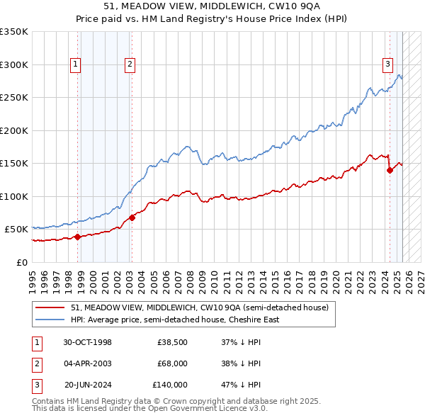 51, MEADOW VIEW, MIDDLEWICH, CW10 9QA: Price paid vs HM Land Registry's House Price Index