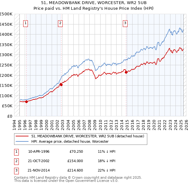 51, MEADOWBANK DRIVE, WORCESTER, WR2 5UB: Price paid vs HM Land Registry's House Price Index