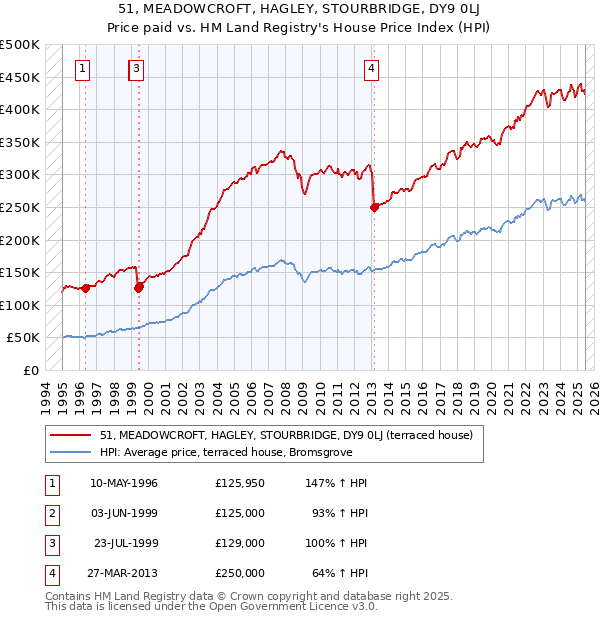 51, MEADOWCROFT, HAGLEY, STOURBRIDGE, DY9 0LJ: Price paid vs HM Land Registry's House Price Index