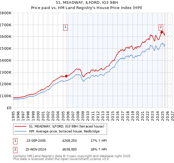 51, MEADWAY, ILFORD, IG3 9BH: Price paid vs HM Land Registry's House Price Index