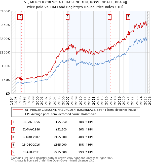51, MERCER CRESCENT, HASLINGDEN, ROSSENDALE, BB4 4JJ: Price paid vs HM Land Registry's House Price Index