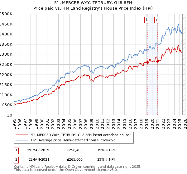 51, MERCER WAY, TETBURY, GL8 8FH: Price paid vs HM Land Registry's House Price Index