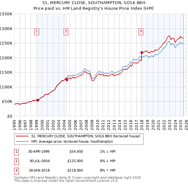 51, MERCURY CLOSE, SOUTHAMPTON, SO16 8BH: Price paid vs HM Land Registry's House Price Index
