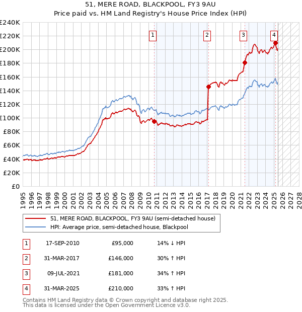 51, MERE ROAD, BLACKPOOL, FY3 9AU: Price paid vs HM Land Registry's House Price Index