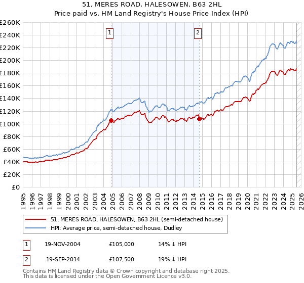 51, MERES ROAD, HALESOWEN, B63 2HL: Price paid vs HM Land Registry's House Price Index