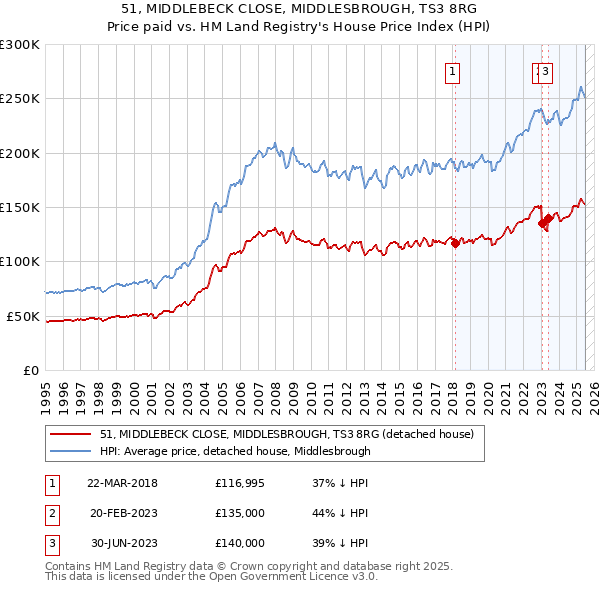 51, MIDDLEBECK CLOSE, MIDDLESBROUGH, TS3 8RG: Price paid vs HM Land Registry's House Price Index