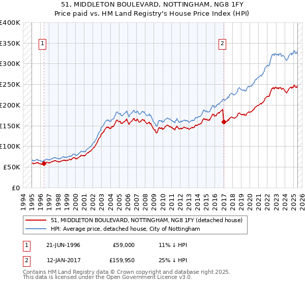 51, MIDDLETON BOULEVARD, NOTTINGHAM, NG8 1FY: Price paid vs HM Land Registry's House Price Index