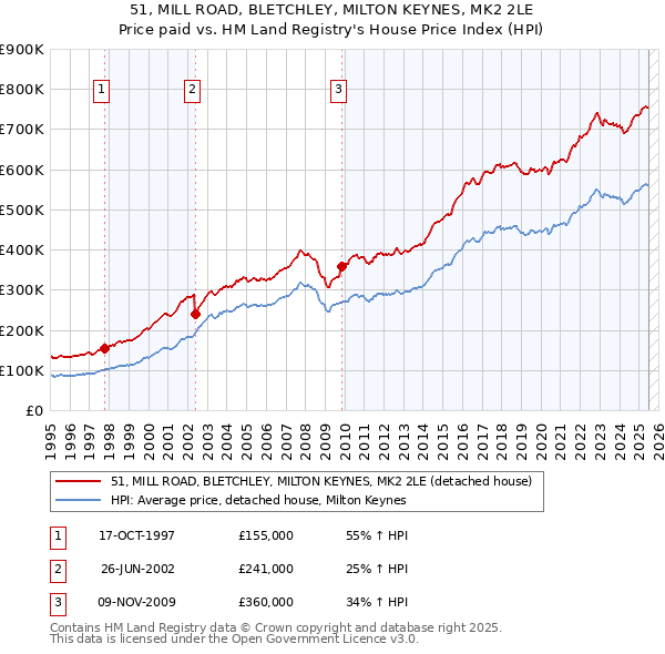 51, MILL ROAD, BLETCHLEY, MILTON KEYNES, MK2 2LE: Price paid vs HM Land Registry's House Price Index