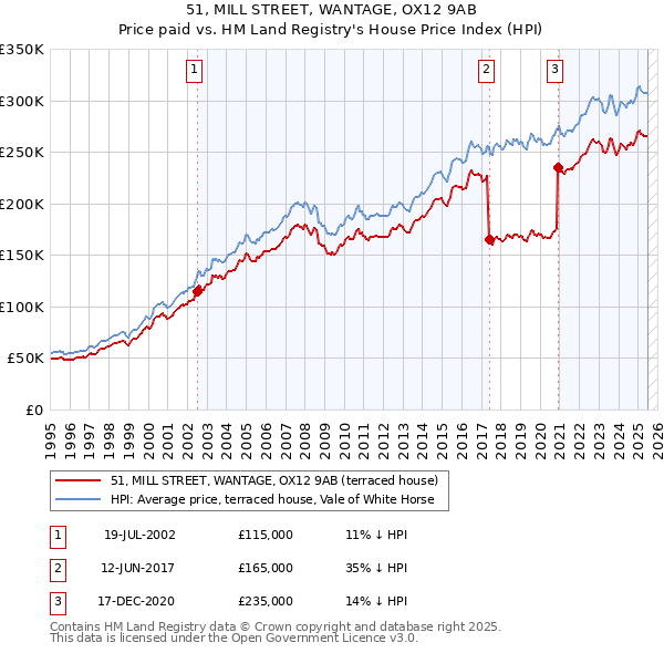 51, MILL STREET, WANTAGE, OX12 9AB: Price paid vs HM Land Registry's House Price Index