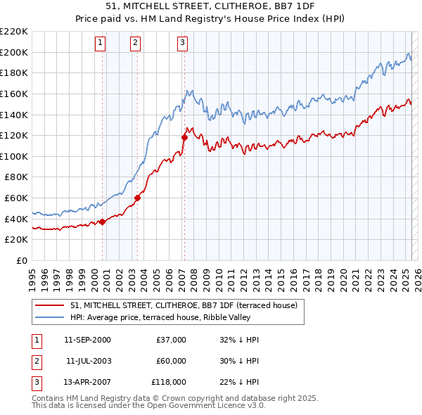 51, MITCHELL STREET, CLITHEROE, BB7 1DF: Price paid vs HM Land Registry's House Price Index