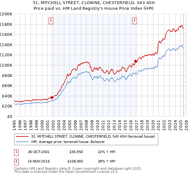 51, MITCHELL STREET, CLOWNE, CHESTERFIELD, S43 4SH: Price paid vs HM Land Registry's House Price Index