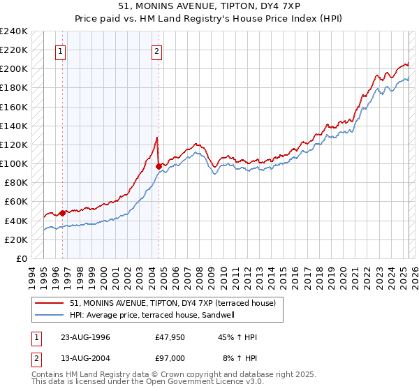 51, MONINS AVENUE, TIPTON, DY4 7XP: Price paid vs HM Land Registry's House Price Index