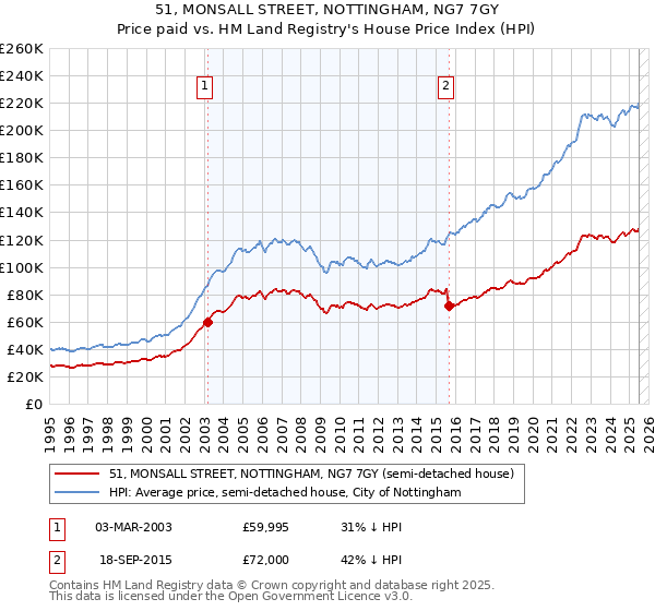 51, MONSALL STREET, NOTTINGHAM, NG7 7GY: Price paid vs HM Land Registry's House Price Index