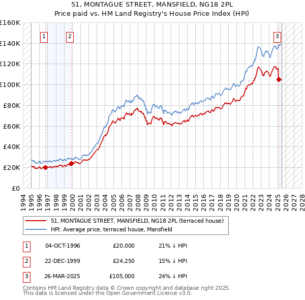 51, MONTAGUE STREET, MANSFIELD, NG18 2PL: Price paid vs HM Land Registry's House Price Index