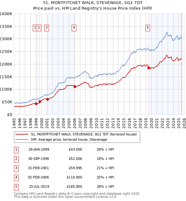 51, MONTFITCHET WALK, STEVENAGE, SG2 7DT: Price paid vs HM Land Registry's House Price Index
