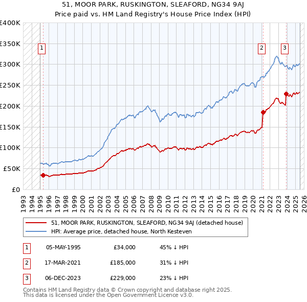 51, MOOR PARK, RUSKINGTON, SLEAFORD, NG34 9AJ: Price paid vs HM Land Registry's House Price Index