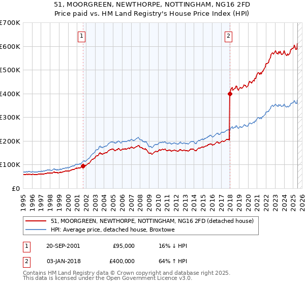 51, MOORGREEN, NEWTHORPE, NOTTINGHAM, NG16 2FD: Price paid vs HM Land Registry's House Price Index