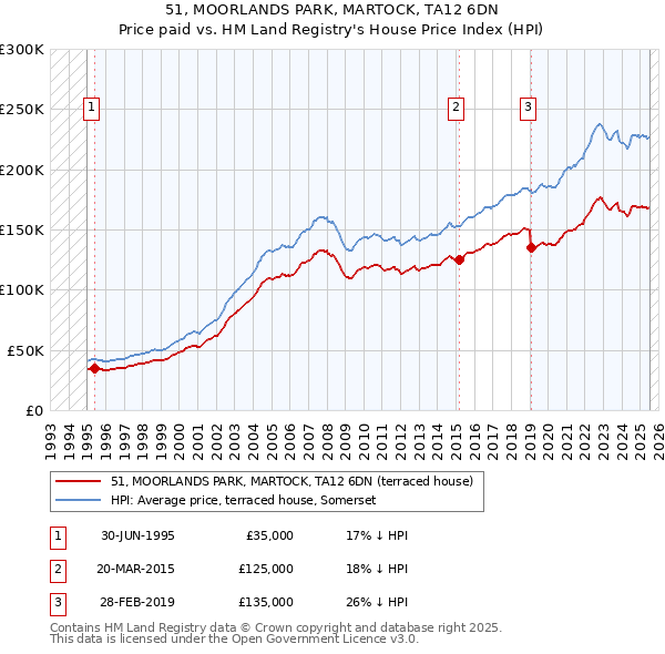 51, MOORLANDS PARK, MARTOCK, TA12 6DN: Price paid vs HM Land Registry's House Price Index