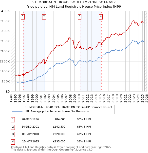 51, MORDAUNT ROAD, SOUTHAMPTON, SO14 6GP: Price paid vs HM Land Registry's House Price Index