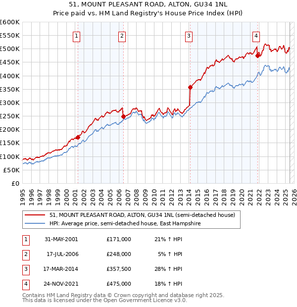 51, MOUNT PLEASANT ROAD, ALTON, GU34 1NL: Price paid vs HM Land Registry's House Price Index