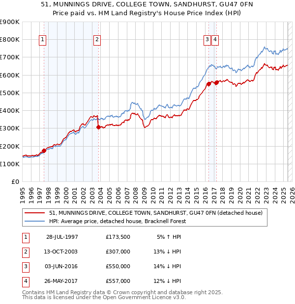 51, MUNNINGS DRIVE, COLLEGE TOWN, SANDHURST, GU47 0FN: Price paid vs HM Land Registry's House Price Index