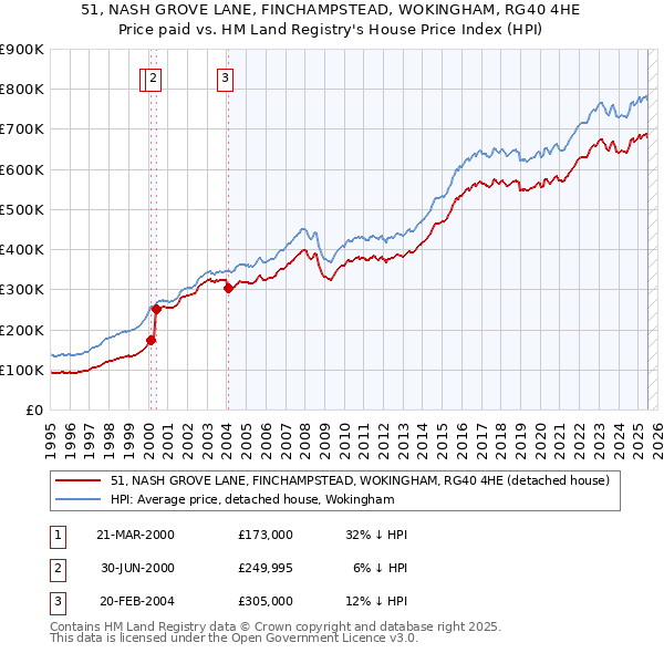 51, NASH GROVE LANE, FINCHAMPSTEAD, WOKINGHAM, RG40 4HE: Price paid vs HM Land Registry's House Price Index