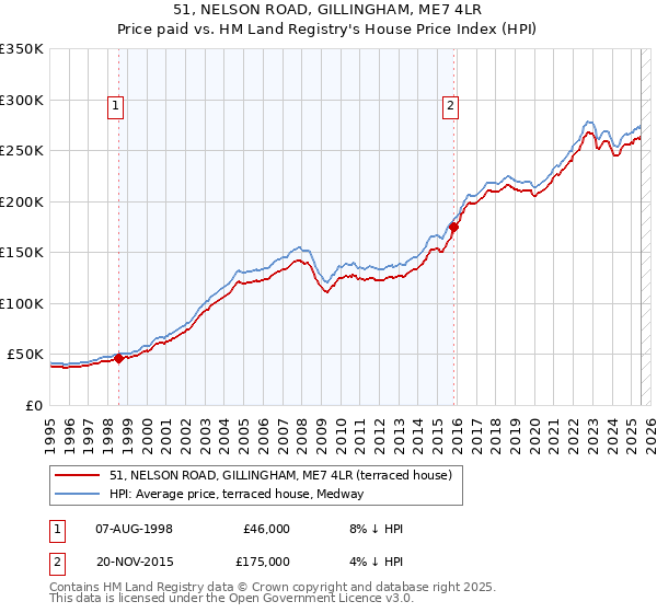 51, NELSON ROAD, GILLINGHAM, ME7 4LR: Price paid vs HM Land Registry's House Price Index