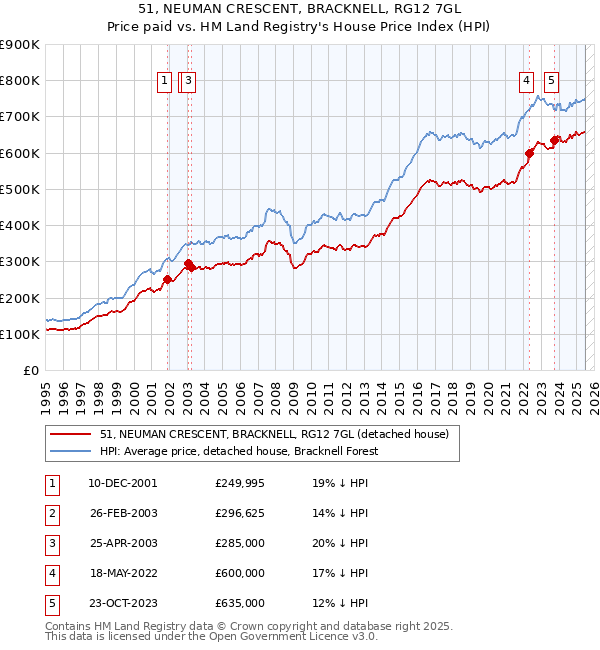 51, NEUMAN CRESCENT, BRACKNELL, RG12 7GL: Price paid vs HM Land Registry's House Price Index